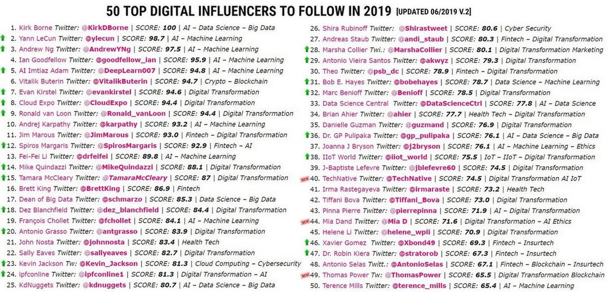 📊📈✨🌟🏆🎉I am honored to be listed as #1 #Digital influencer for 2019 in the <a href="/ipfconline1/">ipfconline</a> Top5️⃣0️⃣ — Thank you!
ipfconline.fr/blog/2019/06/2…
——————
#BigData #Analytics #MachineLearning #AI #DataScience #IoT #DigitalTransformation #EmergingTech <a href="/BoozAllen/">Booz Allen Hamilton</a>