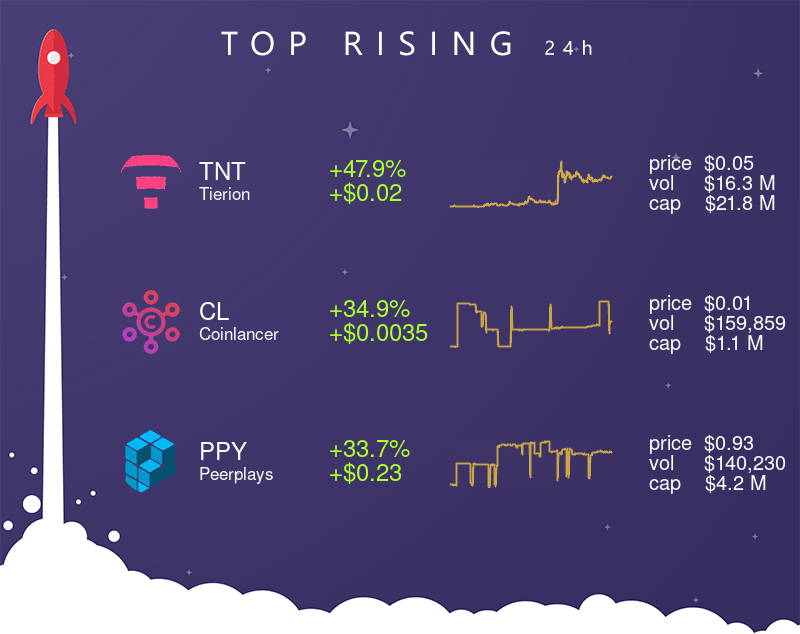 TheCryptoApp's tweet photo. π Top 3 rising assets (24H) π
β’ $TNT (+47.9% | +$0.02)
β’ $CL (+34.9% | +$0.0035)
β’ $PPY (+33.7% | +$0.23)
#Tierion #Coinlancer #Peerplays #crypto #cryptocurrency #thecryptoapp https://t.co/O4N0Yrxgyc