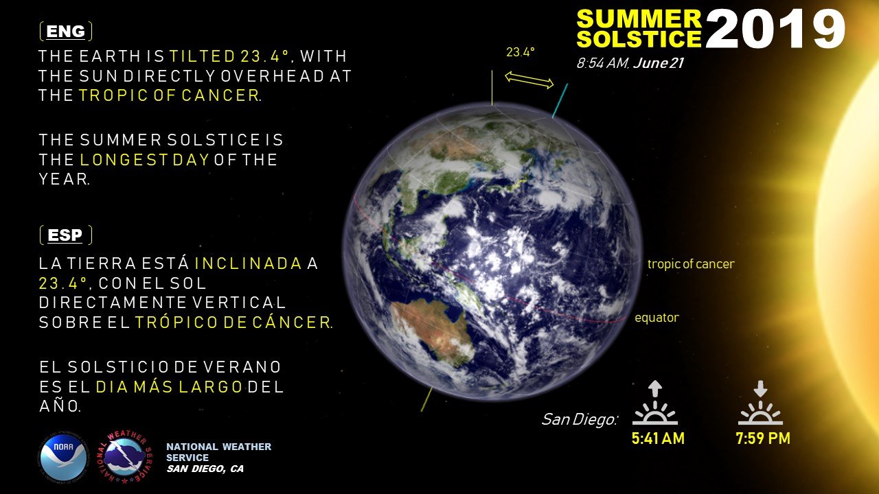 Summer Solstice, the longest day of the year for the Northern Hemisphere