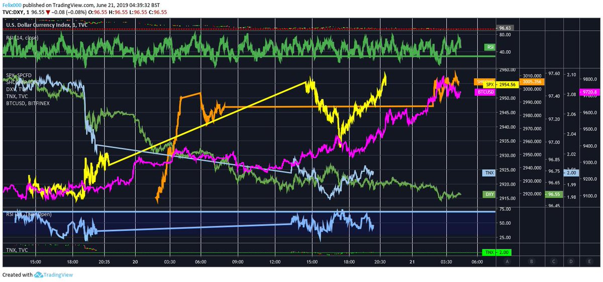 Shcomp Chart