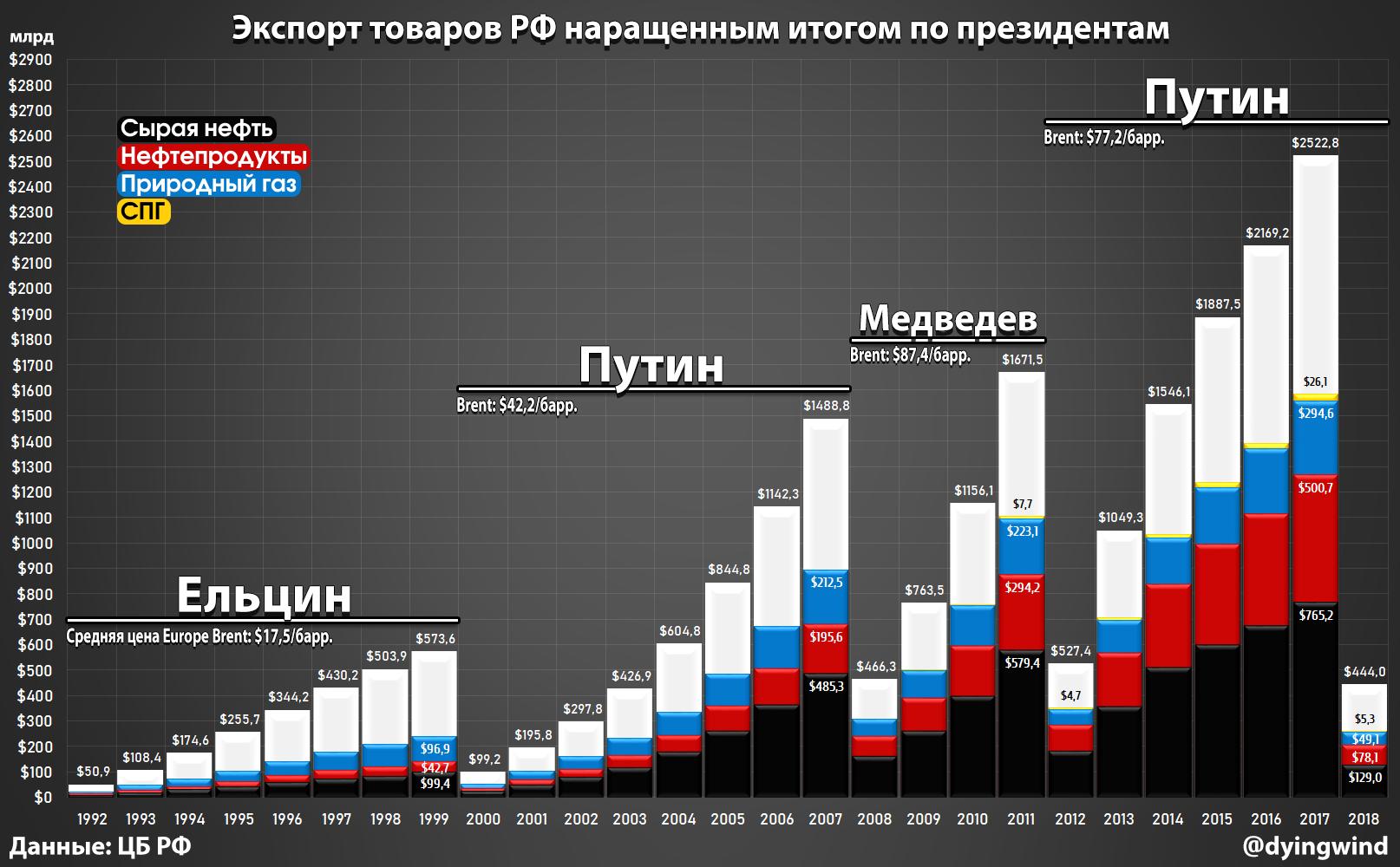 Экспорт нефти из России по странам