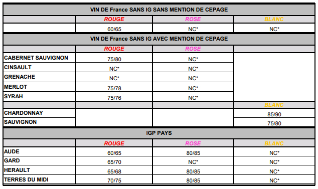 EHF_Wine's tweet photo. 🇫🇷COTATION OFFICIELLE EN EUROS/HLS DES TRANSACTIONS
DES VINS EN VRAC - RECOLTE 2018 -
SUR LE MOIS DE MAI 2019 https://t.co/nKojwB8jKo