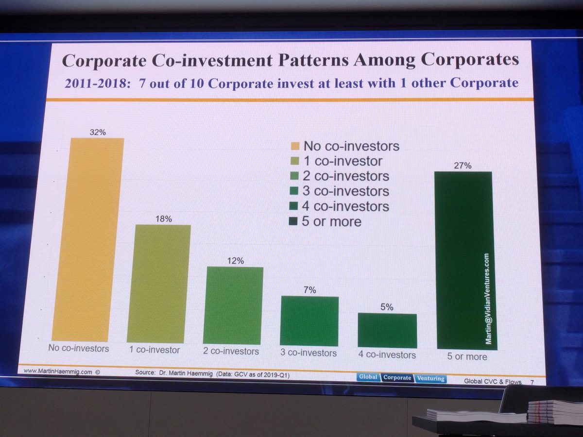 cdh1001's tweet photo. Does corporate VC make a #startup unattractive to other corporates? Data suggests not: most CVC deals have one or more corporate co-investor.
(Martin Haemmig presenting at @SEP_EU London Scaleup Summit.) #corpsandstartups https://t.co/NUjIuC8Lyk