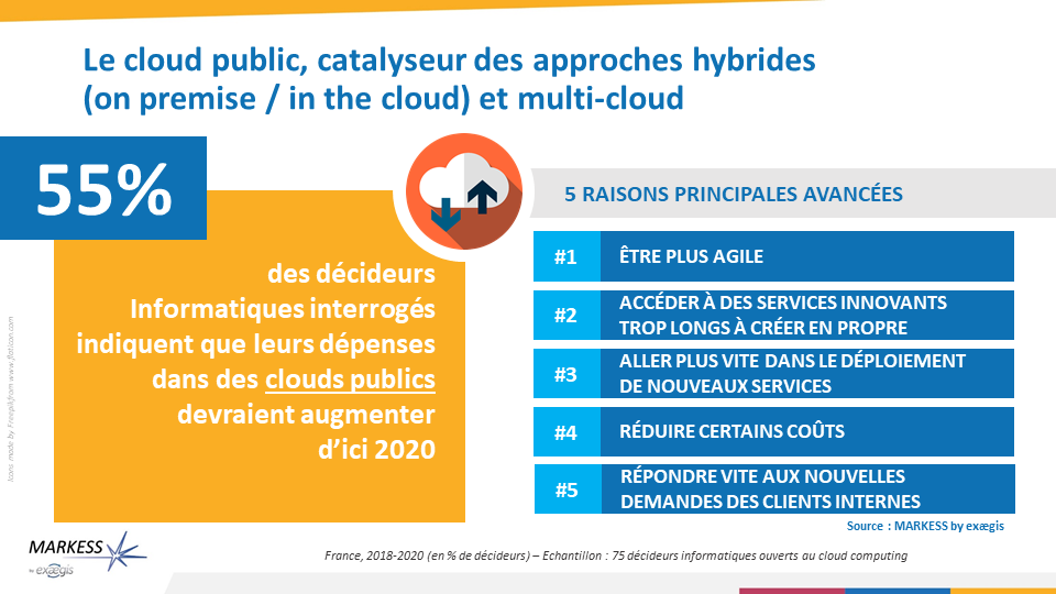 Le #cloud public, catalyseur des approches hybrides (on premise - in the cloud ) et #multicloud , via @MarkessFR
buff.ly/31PlmVR
#ipaas #API #microservices #HIP #integration #data #donnees #DSI #CTO #Crosscut