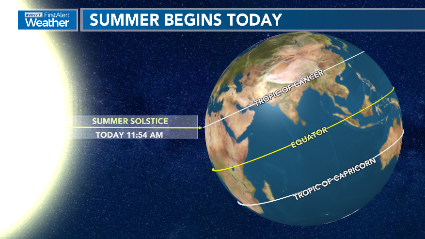 jimcaldwellwx's tweet photo. Summer will arrive at 11:54am. Here are some tidbits about the beginning of the season. https://t.co/A3fA0nUYVM