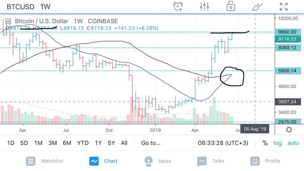 CoinDgen's tweet photo. #btc Hadef 9950 🎯👍🏻 https://t.co/8AE8Bquo1x