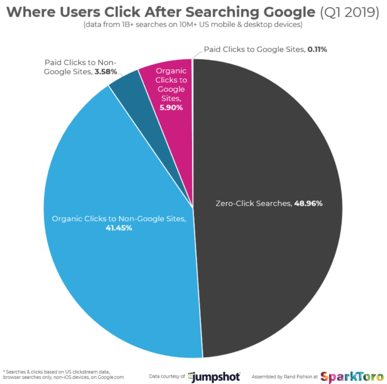 CWSwebstandards's tweet photo. A zero-click search is displayed directly at the top of a #Google result. 
According to Jumpshot Inc research, the zero-click searches volume has become extremely high during Q1 2019 about "49%" #SEO #googlesearch https://t.co/I47RJ8AMNa