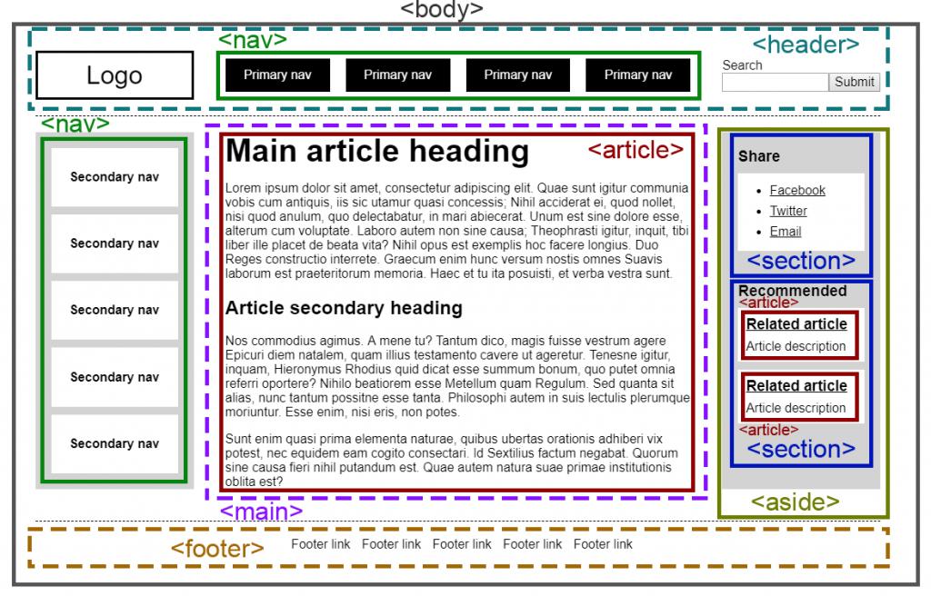nukefactory's tweet photo. Really nice breakdown of how to properly structure your HTML for accessibility: How to Section Your HTML | CSS-Tricks https://t.co/BXlljKNvgj https://t.co/8NdcmDMxGK