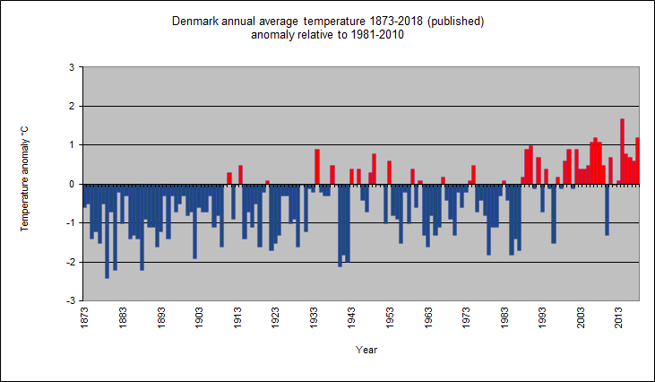 JohnCappelen's tweet photo. Warming Stripes #Denmark 1901-2018.
Graphics: @ed_hawkins #ShowYouStripes https://t.co/5tmY9cGlNe
Data: Berkeley Earth Temperature Dataset https://t.co/lFfAVGDtwQ
Check also @dmidk Denmark Historical #climate Data Collection:
https://t.co/9bPiBv0i6F
https://t.co/JdcM6N3QNO https://t.co/h6cK8RFAba