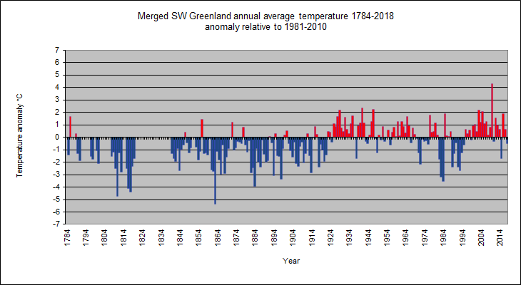JohnCappelen's tweet photo. Warming Stripes #Greenland 1901-2018.
Graphics: @ed_hawkins #ShowYouStripes https://t.co/5tmY9cGlNe
Data: Berkeley Earth Temperature Dataset https://t.co/lFfAVGDtwQ
Check also @dmidk Greenland Historical #climate Data Collection:
https://t.co/lneacMr7do
https://t.co/3DFTMcfIpe https://t.co/5F1gyhcrgo
