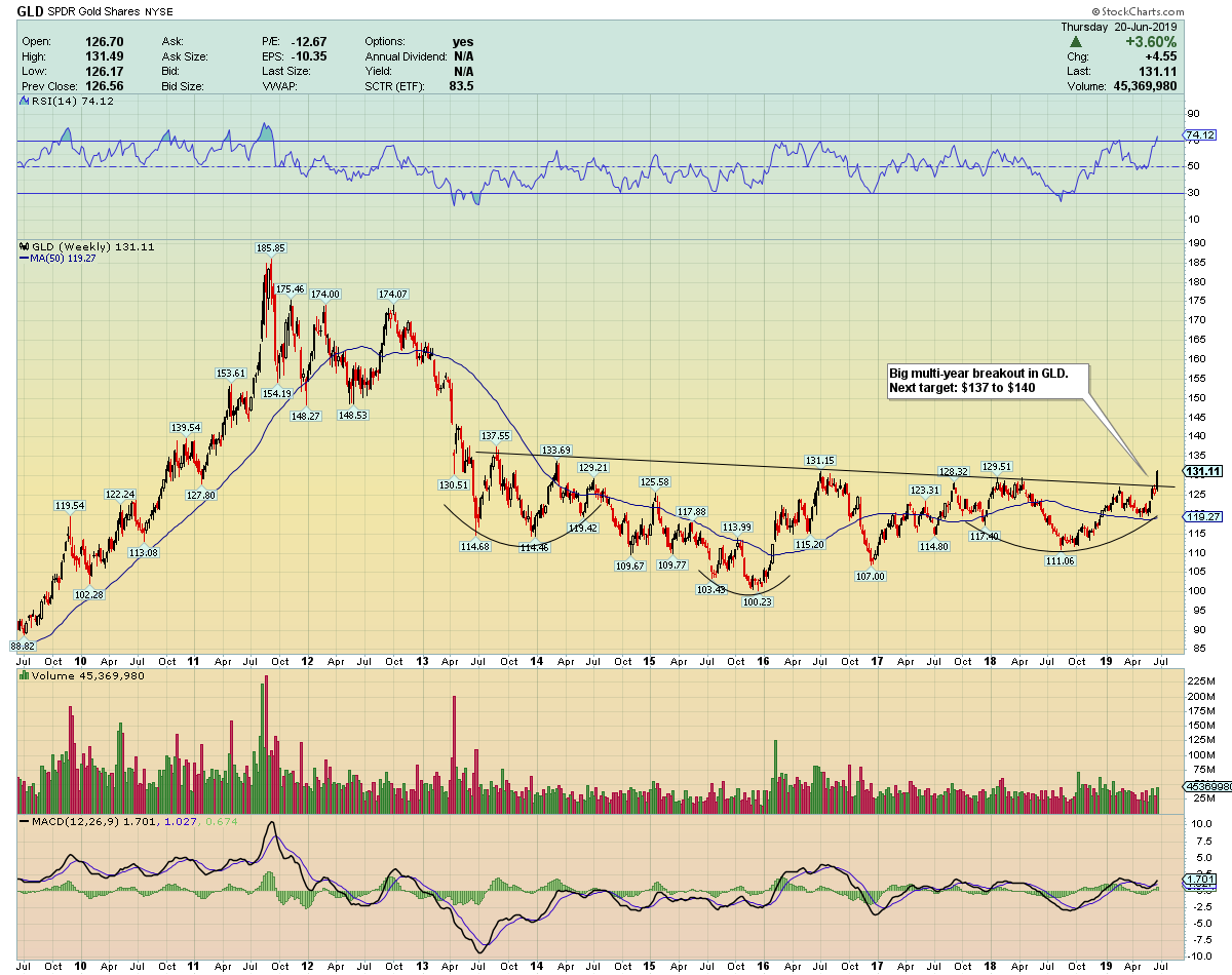 Gld Chart 5 Year