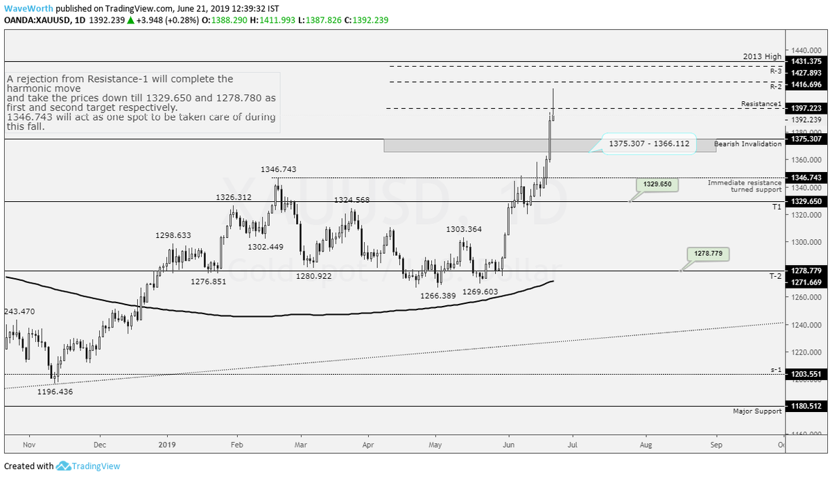 rakz_27's tweet photo. Trade strategy for Gold.. Will it go harmonic or...  #read more at https://t.co/cSYeCtPcXa
.
#XAUUSD #forexsignals #Commodities $dxy https://t.co/4c3l1heGoo