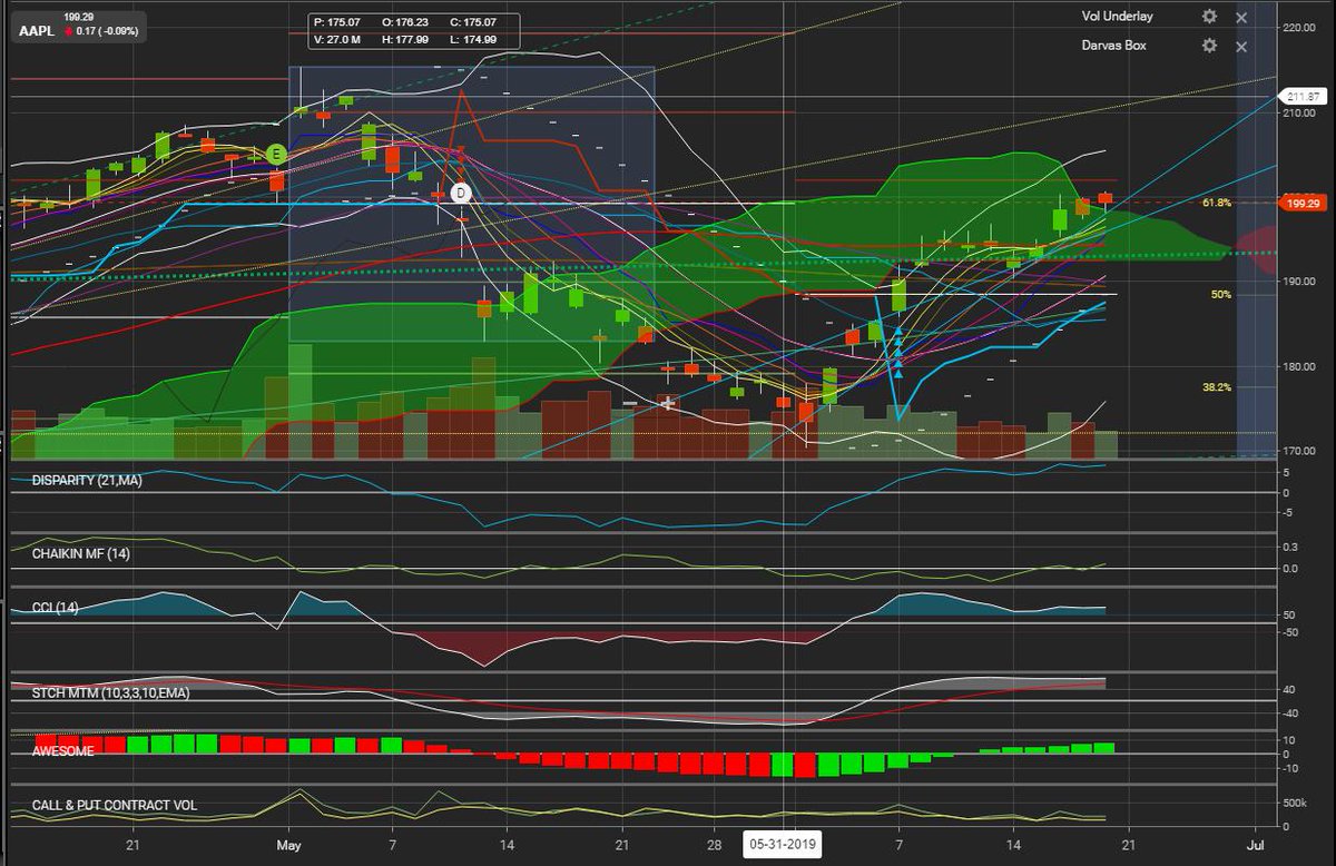 eQ_Money's tweet image. #BuyonDip #Catalyst #DovishFed $AAPL #CupandHandle #AboveGreenCloud #Allindicator #Hot #RisingMF&amp;gt;0 #BothStchMtm&amp;gt;40 #AwesomeOscillator😍 #CallPutRatioGap #RisingDisparity&amp;gt;5