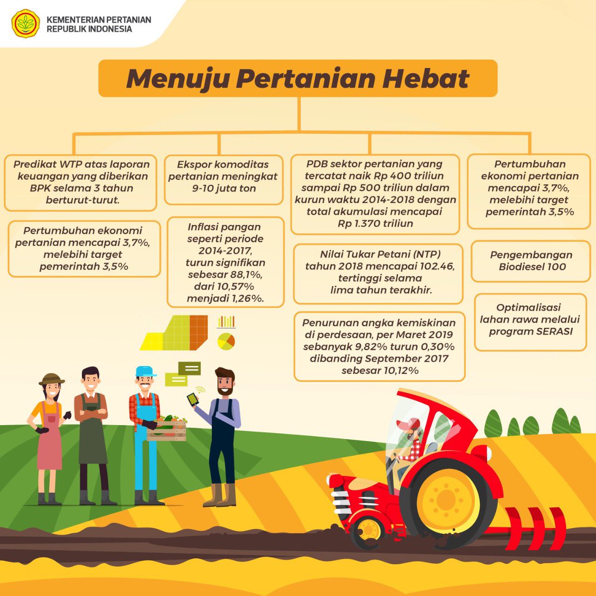 kementan's tweet photo. Pemerintah mensyukuri kerja sama semua pihak telah membawa capaian dan prestasi di sektor pertanian. Semoga semua ini memacu kita semua untuk lebih giat lagi membangun pertanian berdaya saing 💪🏻🇲🇨 #HariKridaPertanian47 https://t.co/o8cmb1FIJt