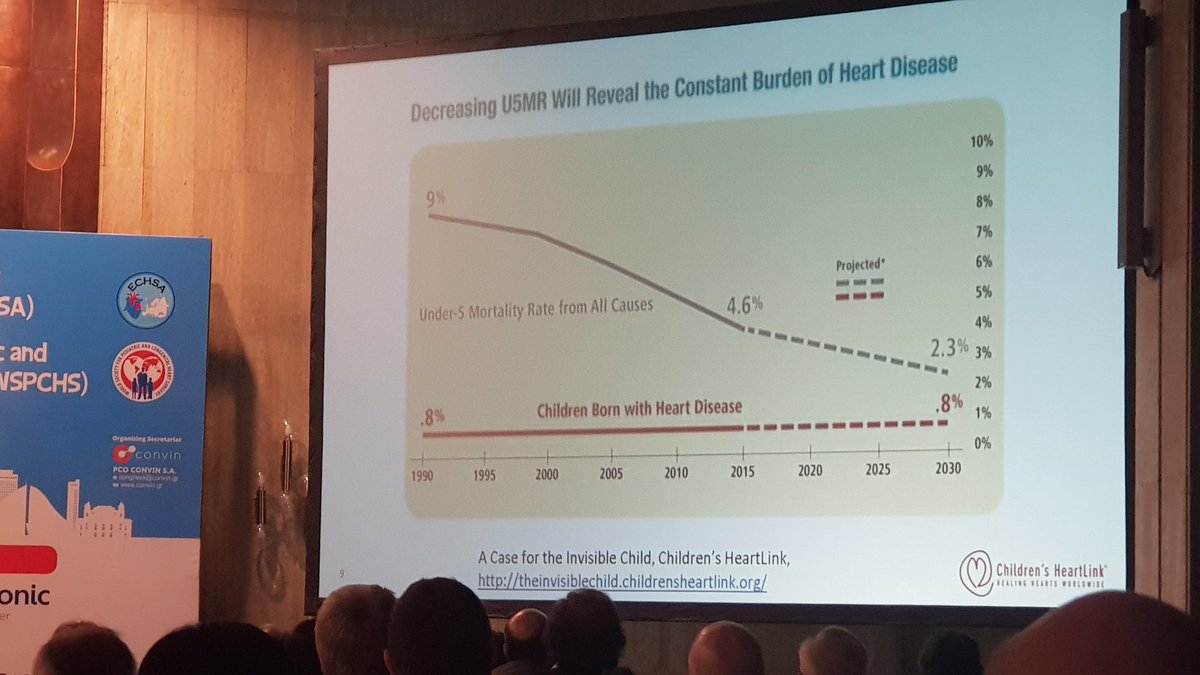 GlobalCardiac's tweet photo. "As the world works on reducing child mortality, the #CHD burden (0.8% of children) becomes very apparent." @bzheleva @CHeartLink #ECHSA #WSPCHS #GlobalCardiacSurgery https://t.co/7he40LXlNn