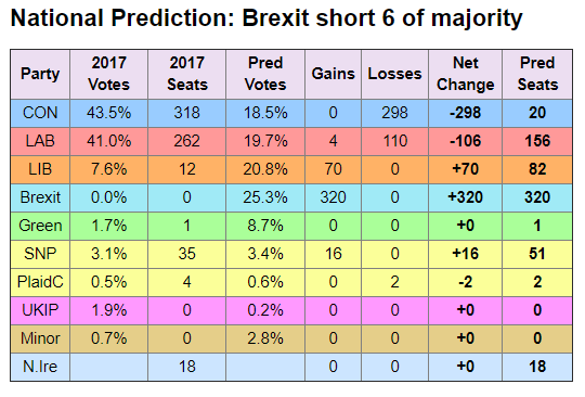 Electoral Calculus reckons that Nigel could be the PM after the next PM