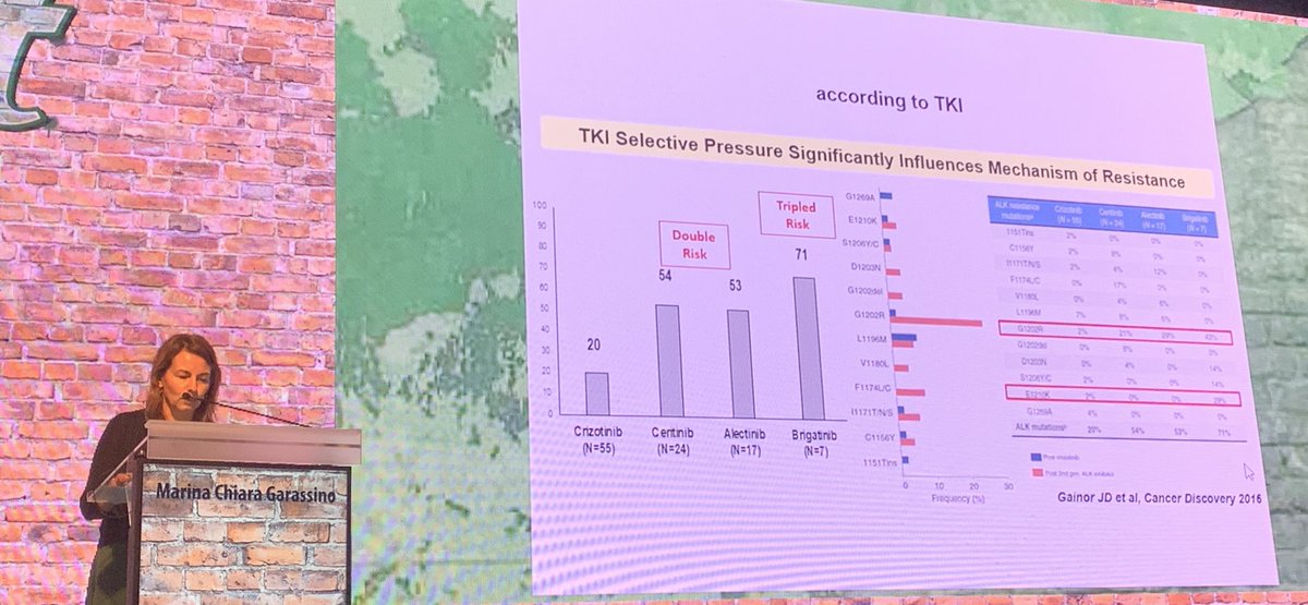 StephenVLiu's tweet photo. #CIOT19 Opening lecture day 2 by @marinagarassino reviewing the tremendous progress in #ALK and #ROS1 #NSCLC. The first and last lecture at CIOT are in Italian. But we’re fluent in KM curves! Important stress on ALK TKI resistance and great work by @JustinGainor. #LCSM #OncoAlert https://t.co/2JGNKgejai