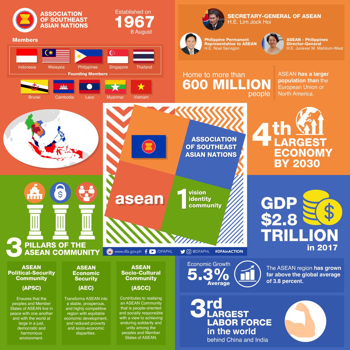 DFA Philippines 🇵🇭 (@dfaphl) on Twitter photo INFOGRAPHIC: President Rodrigo Duterte will be participating in the 34th Association of Southeast Asian Nations (ASEAN) Summit in Bangkok from 21-23 June 2019.
Here are some fast facts about the regional grouping.
<a href="/teddyboylocsin/">Teddy Locsin Jr.</a>
#PHinASEAN #DFAinACTION INFOGRAPHIC: President Rodrigo Duterte will be participating in the 34th Association of Southeast Asian Nations (ASEAN) Summit in Bangkok from 21-23 June 2019.
Here are some fast facts about the regional grouping.
<a href="/teddyboylocsin/">Teddy Locsin Jr.</a>
#PHinASEAN #DFAinACTION