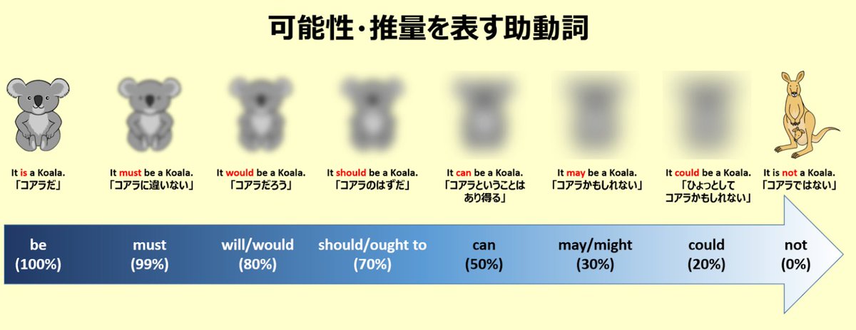 こあたん こあらの学校 大好評の コアラで学ぶ英語シリーズ により 2日で3万人 1週間で5万人フォロワー増 これからも面白く 可愛く 分かりやすく 有益な情報を発信していきます 特に好評の4作品 可能性 推量を表す助動詞 頻度を表す