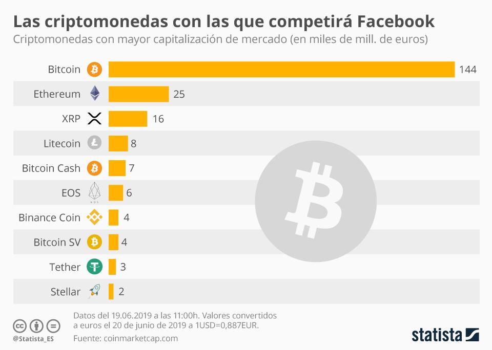 Los rivales de la nueva moneda de #facebooklibra