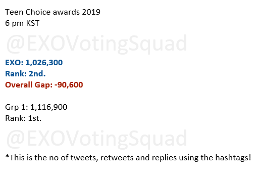 EXOVotingSquad's tweet photo. [Teen Choice Awards]
Status Update: 6 pm KST 

EXO: 1,026,300
Rank: 2nd.
Overall Gap: -90,600 (decreasing 🤩)

#GIFT_From_Kyungsoo 💕

#TeenChoice #ChoiceInternationalArtist 
@weareoneEXO
 #EXO https://t.co/nuWfzJF7xn