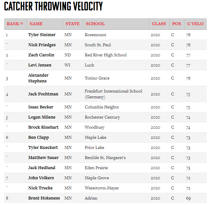 PrepBaseballMN's tweet photo. PBR MN Top Prospect Games

Top C Velo
@Tjsteimer13 
@nrfriedges 
@zach_carolin 
@levijensen18 
@astephens1626 
@JackFochtman3 
@isaacbecker19 
@LoganMilene 
@BrockRinehart 
@clapp4_ 
@RueckertTyler 
@mdsauer53 
Jack Hedlund
@JohnnyV_711 
@nickyt_5 
@BrentHokeness https://t.co/MEQG4x9x6F