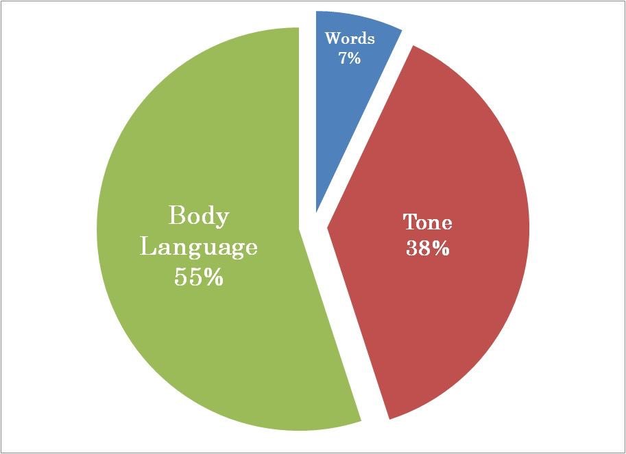 nicolepfirman's tweet image. Only 7% of communication comes from WHAT you say. The other 93% is HOW you will be remembered... Relationships mean more than words!