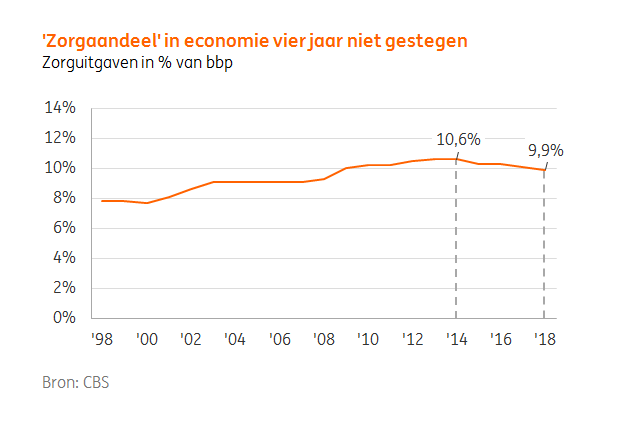 INGnl_Economie's tweet photo. Na 4 jaren zonder stijging neemt het ‘zorgaandeel’ in de
economie vanaf dit jaar weer toe. De economie groeit in 2019 trager, de
zorguitgaven groeien sneller. Meer over de achtergronden: https://t.co/R6T180eSzO #zorg #ING @Edse_Dantuma https://t.co/SSZyHxrzOf