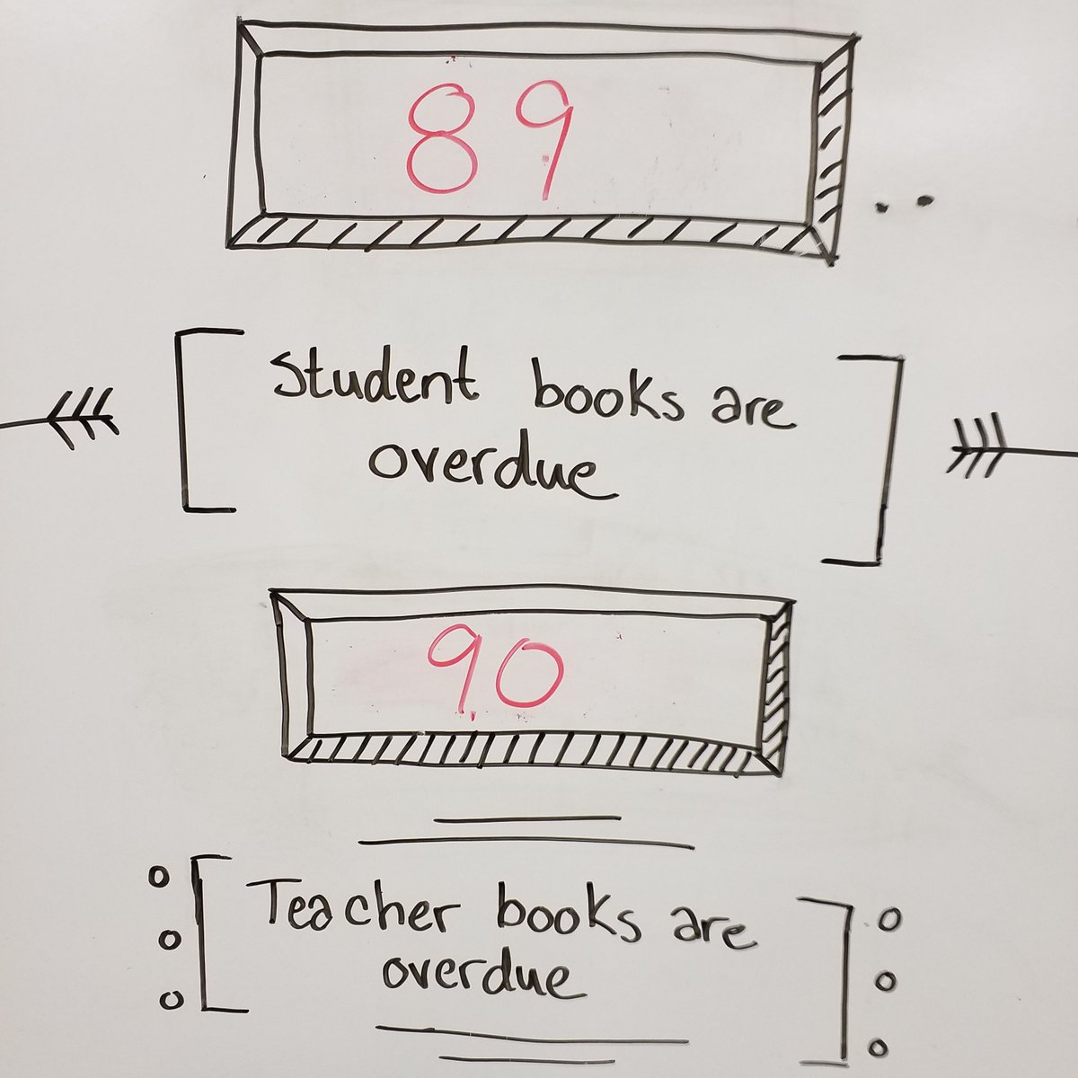 SRGlibrary's tweet photo. The students slip into the lead with 5 days to go. #closerace #librarylife #overdues ๐๐๐๐๐ https://t.co/xYcM2BePgD