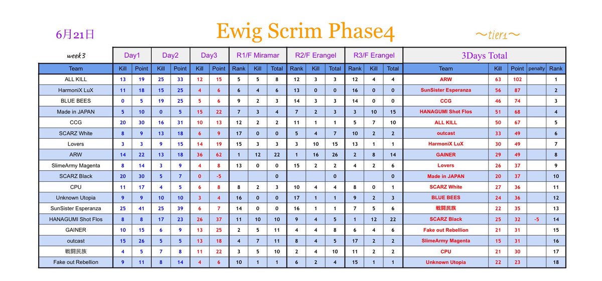 outcast_238's tweet photo. 今週Ewig Scrim Tier1結果6位👈👈
初めてのTier1にしては良い報告だったと思います
来週は5位以内目指して頑張ります👍
お疲れ様でした！#outcast https://t.co/64UNoWlhh3