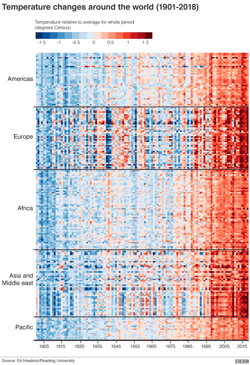 EU_RESEARCH's tweet photo. The chart that defines our warming world 👉👉https://t.co/3TCq5P6Pen … #ClimateChange #ClimateStripes #Meteorological @UniofReading https://t.co/GMnTSFdlaD