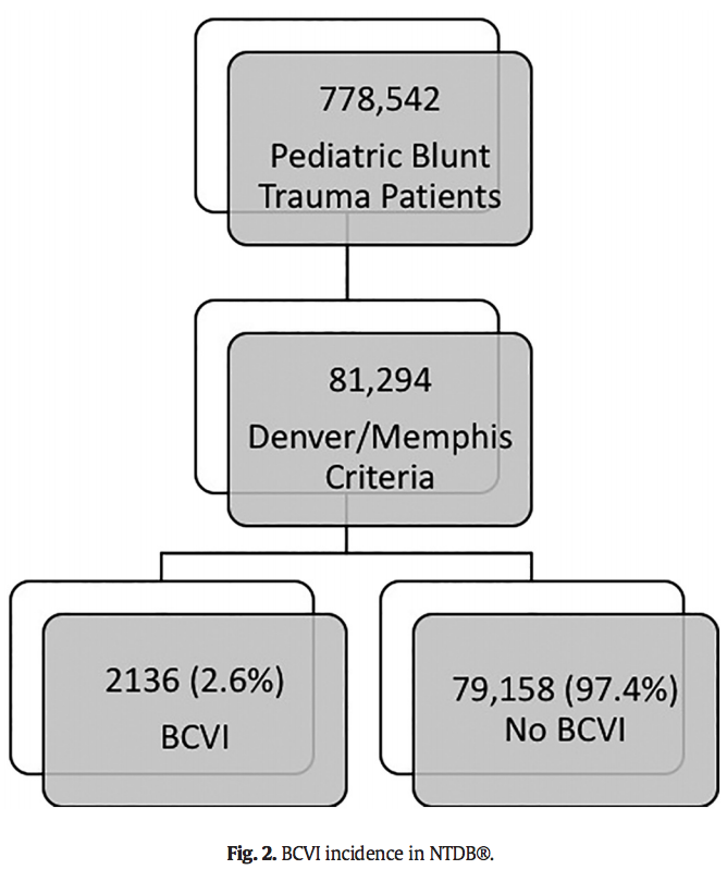 jpedsurg's tweet photo. Screening for blunt cerebrovascular injuries in pediatric trauma patients https://t.co/8J2AMfd4eg #jpedsurg #PediatricSurgery #retrospectivestudy #BCVI #CTangiogram https://t.co/PNDsnZMwdT