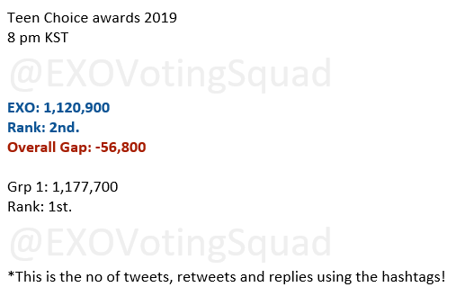 EXOVotingSquad's tweet photo. [Teen Choice Awards]
Status Update: 8 pm KST 

EXO: 1,120,900
Rank: 2nd
Overall Gap: -56,800 (the gap at 7pm KST: -75,900)

Keep tweeting! 🤩

#TeenChoice #ChoiceInternationalArtist 
@weareoneEXO

 #EXO https://t.co/r4q2UHBgOU