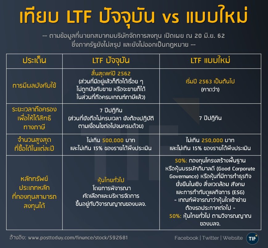 ThInvestForum's tweet photo. เทียบ LTF ปัจจุบัน vs แบบใหม่ 

(ตามข้อมูลที่นายกสมาคมบริษัทจัดการลงทุน เปิดเผย ณ 20 มิ.ย. 62  ซึ่งภาครัฐยังไม่สรุป และยังไม่ออกเป็นกฎหมาย) https://t.co/4fuKa33vnT