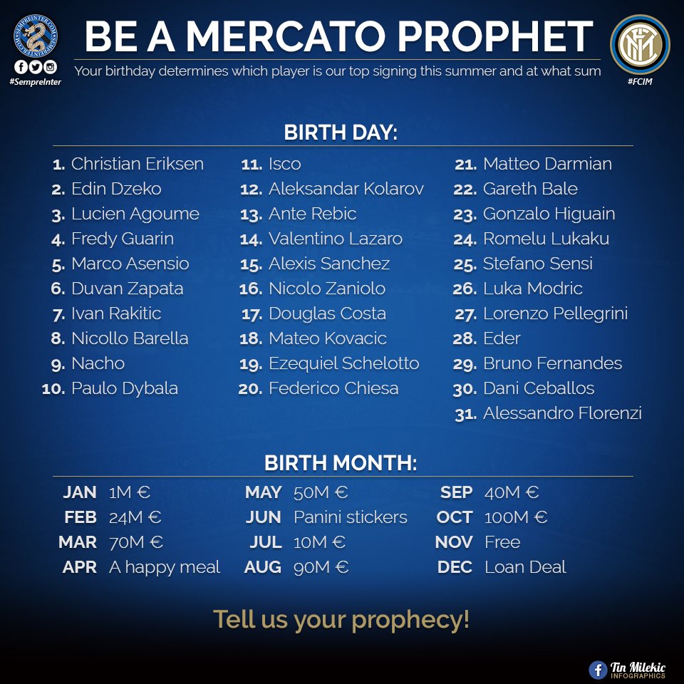 SempreIntercom's tweet photo. This #Mercato rumor frenzy is 🔥🔥🔥
Each day a new name occurs, but still no official announcements.
We give you a chance to be a #MercatoProphet! 👀👀
Your birthday determines who is our top signing and at what price. Go! 🤪
#FCIM #InterStats #SempreInter https://t.co/xmjnPIYrpk