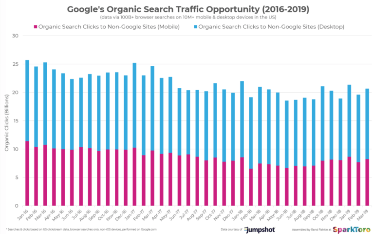 SpoqTECH's tweet photo. Estudio: el 49% de las búsquedas de Google son de no hacer clic
#google #serp #anuncios #busquedaweb #clic #marketingonline #socialmedia
https://t.co/cXnW4vp25M https://t.co/QUlfQNTx2E