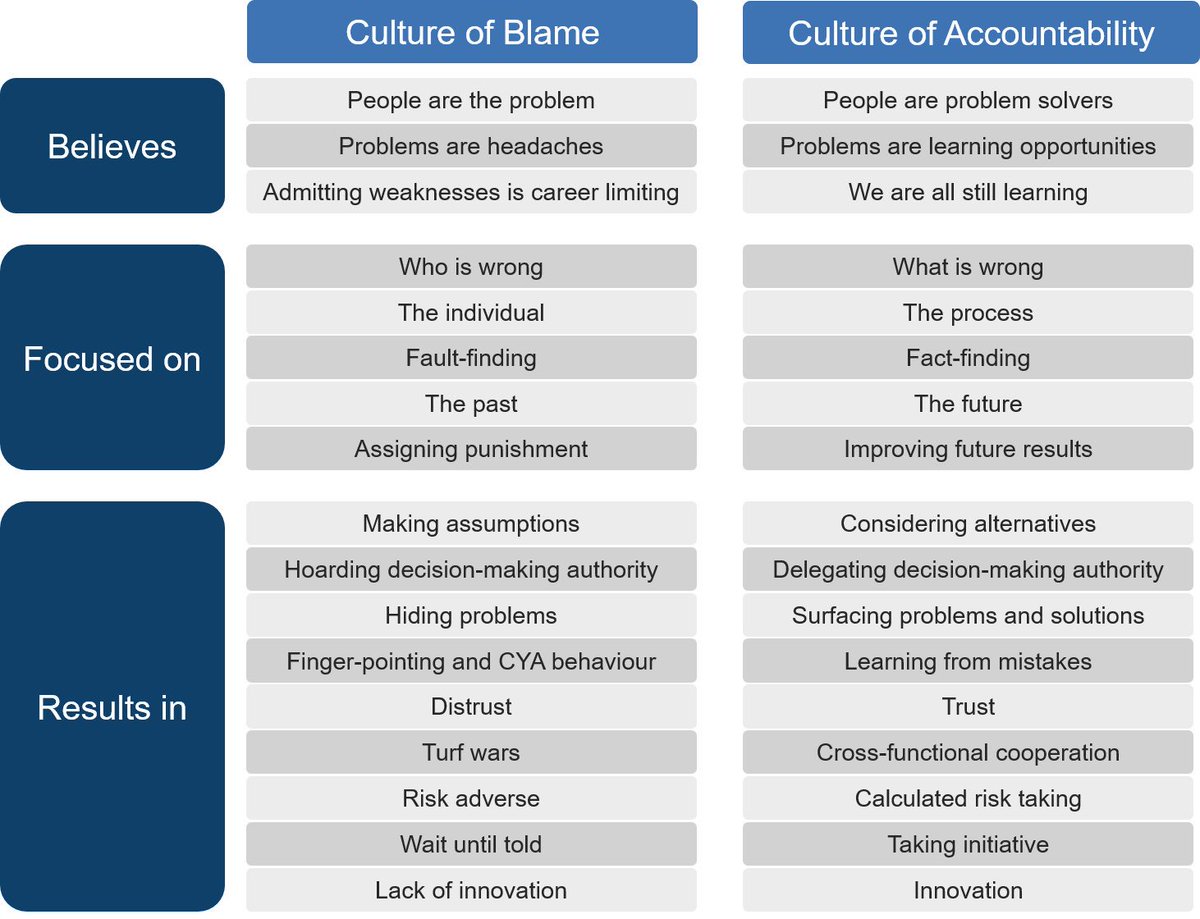 The effect on staff caught up in a culture of blame is unacceptable. 

The work place culture is integral to the success of your organisation. 

Let’s move towards a just culture. 

#blameculture #NHS #justculture