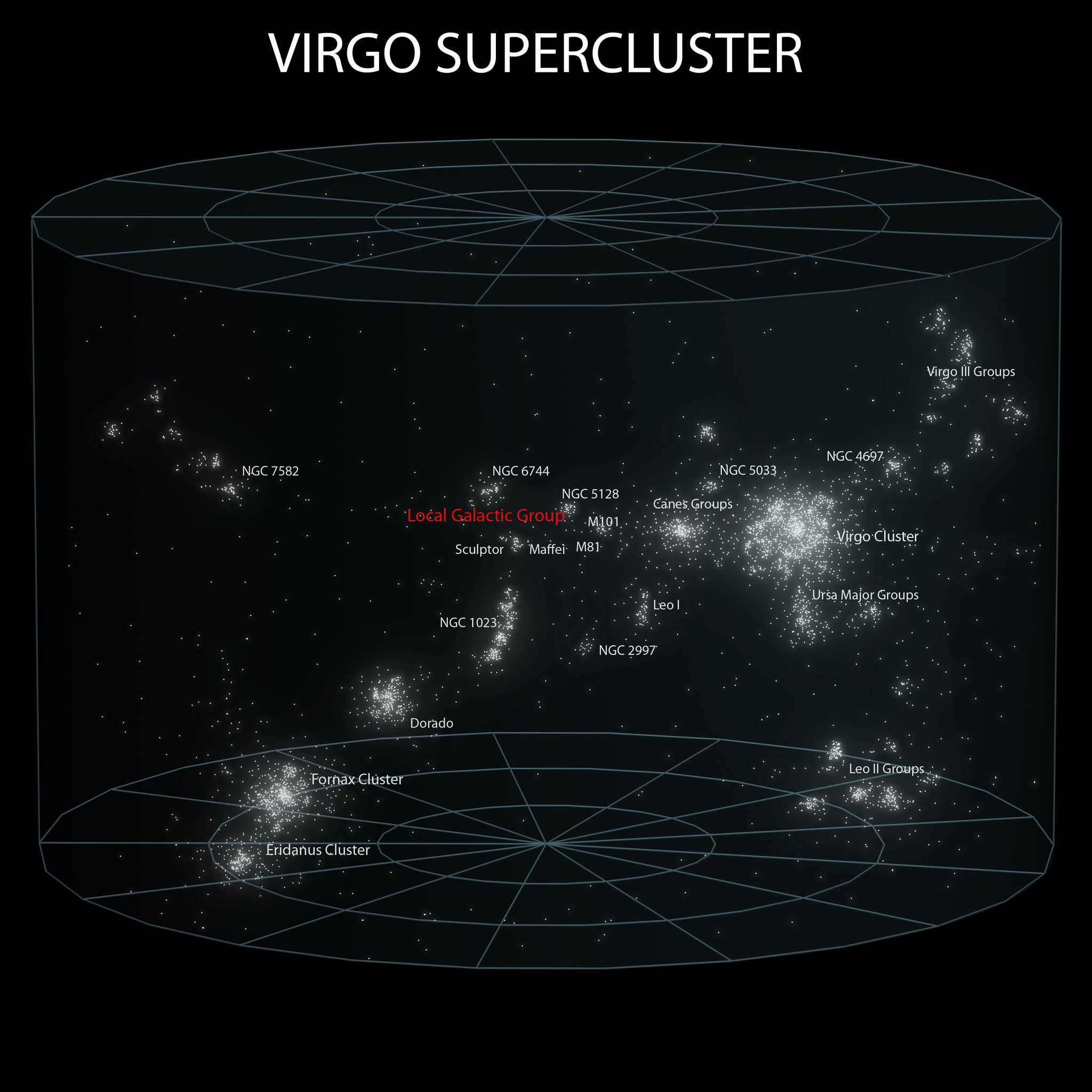 NOUMAN FAROOQ TARAR on X: "The Virgo Supercluster or the Local Supercluster  is a mass concentration of galaxies containing the Virgo Cluster, Local  Group, sculptor group, the maffei group, m81 group and