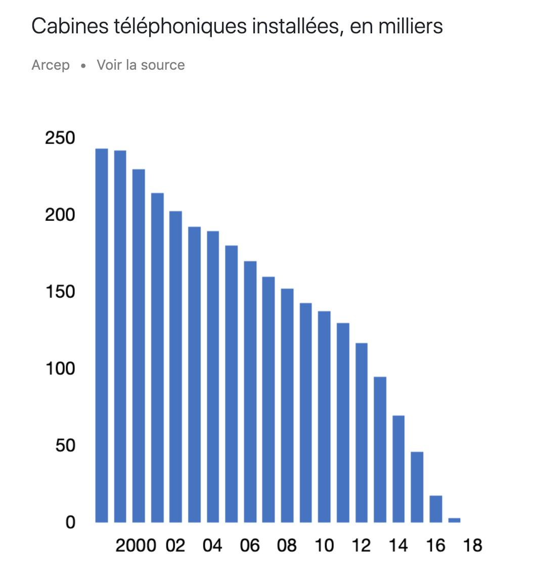 CitoyenApp's tweet photo. 🇫🇷 Il reste, en France métropolitaine, essentiellement en zone rurale, un peu plus de 2 700 cabines siglées France Telecom. Le temps moyen d'utilisation mensuel était de 28 secondes en 2018.

https://t.co/gEGGAPUITL

Merci @orange , @SFR, @bouyguestelecom et @freemobile! https://t.co/MFlmLutEKe