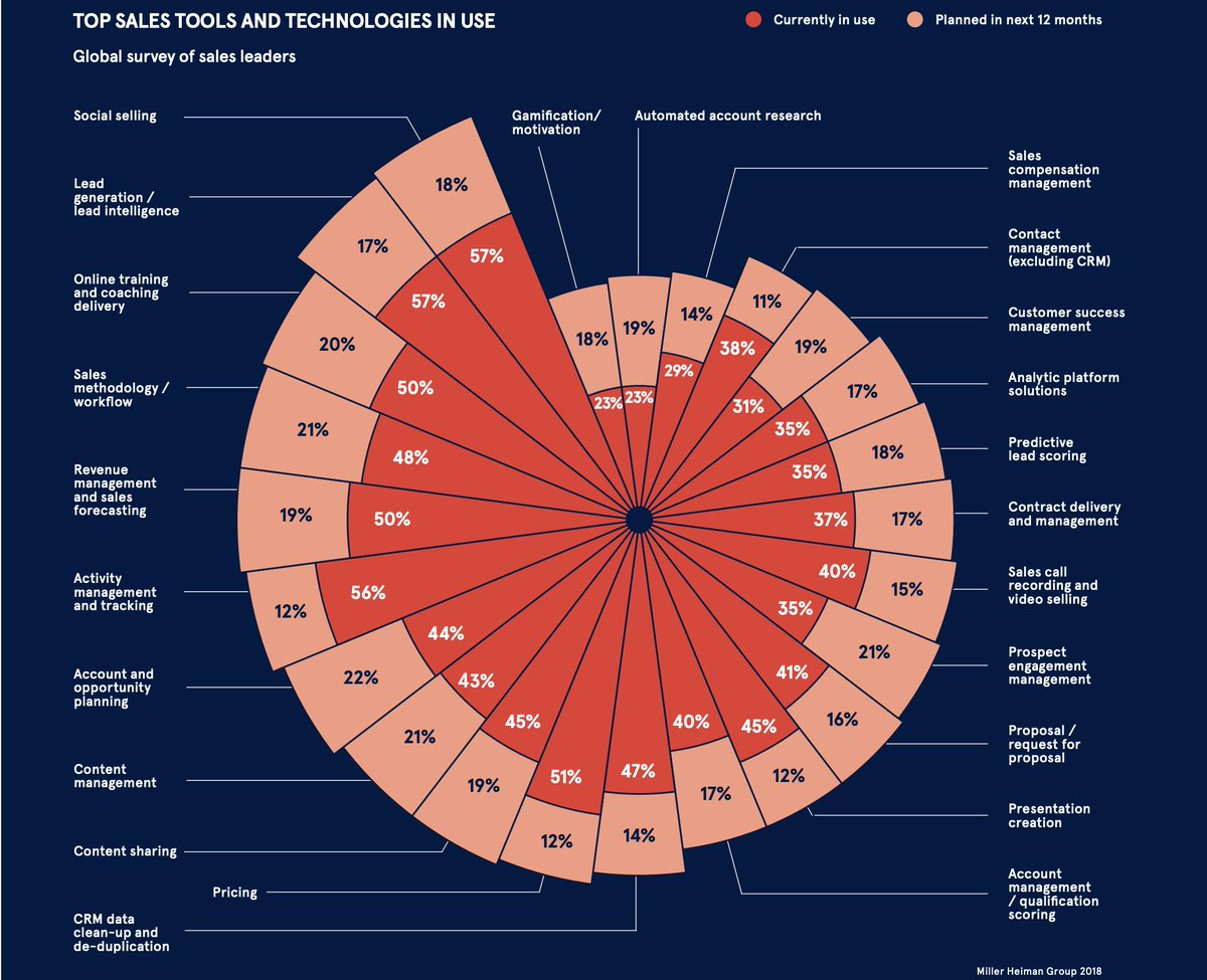 Some great content for Sales Leaders in the The Times Sales Performance supplement yesterday, if you missed it you can download a copy here: lnkd.in/dDnTy8C