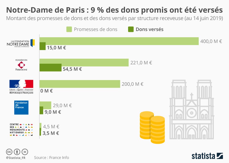 PickidateFinanc's tweet image. 9 % des dons promis pour la reconstruction de Notre-Dame ont été versés !

#finance #statista #NotreDame #Paris #Incendie