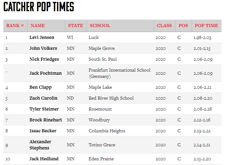 PrepBaseballMN's tweet photo. PBR MN Top Prospect Games

Top Pop Times
@levijensen18 
@johnnyV_711
@nrfriedges 
@JackFochtman3 
@clapp4_ 
@zach_carolin 
@Tjsteimer13 
@BrockRinehart 
@isaacbecker19
@astephens1626 
Jack Hedlund https://t.co/NWoFtOtIYq