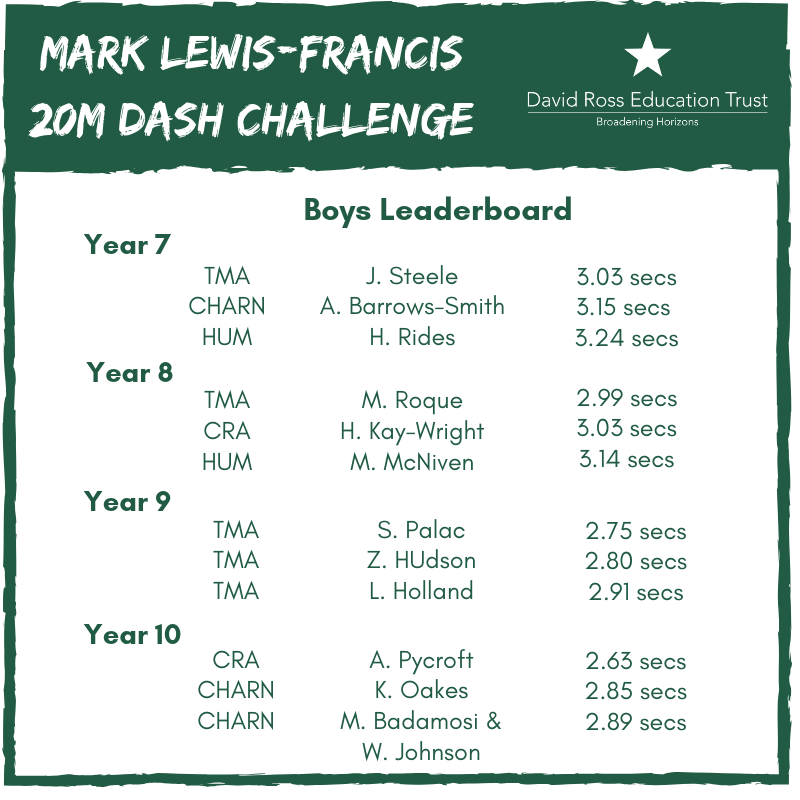 DRETsport's tweet photo. 1,188 students have already completed the @mlewisfrancis 20m Dash Challenge! Here are the latest top scores from our secondary schools
Well done to the first teacher taking on the challenge, Mr Williams @LodgeparkPE scoring 3.54 seconds - can you beat him? #ChallengeTheTeacher https://t.co/p8RAfPneq7