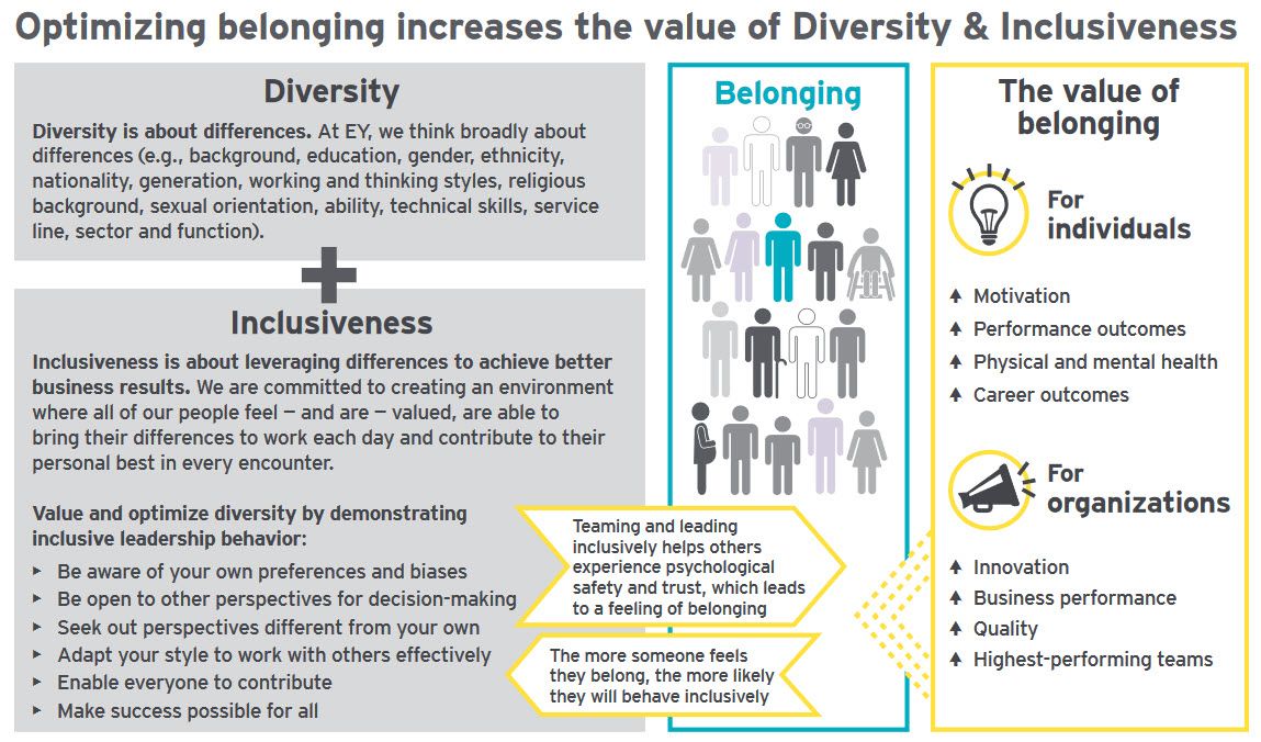 The feeling of belonging is vital for happy, inclusive and productive teams, so we work hard at <a href="/EYNews/">EY</a> to cultivate a sense of belonging for all. We’ve published a guide to help here: buff.ly/2EW1CGn