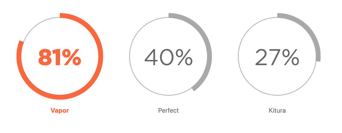 appcode's tweet photo. One out of five Swift devs develops server-side projects with Swift, with most choosing @codevapor to get the job done. #DevEcosystem19 https://t.co/4Eh5DFGUUQ https://t.co/O8RNoGFeja