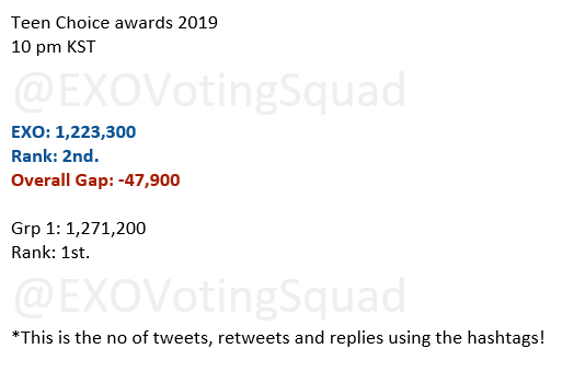 EXOVotingSquad's tweet photo. [Teen Choice Awards]
Status Update: 10 pm KST 

EXO: 1,223,300
Rank: 2nd
Overall Gap: -47,900 (the gap at 8pm KST: -56,800)

Fighting!!!!

#TeenChoice #ChoiceInternationalArtist 
@weareoneEXO
 #EXO https://t.co/YKrrxGhcsa
