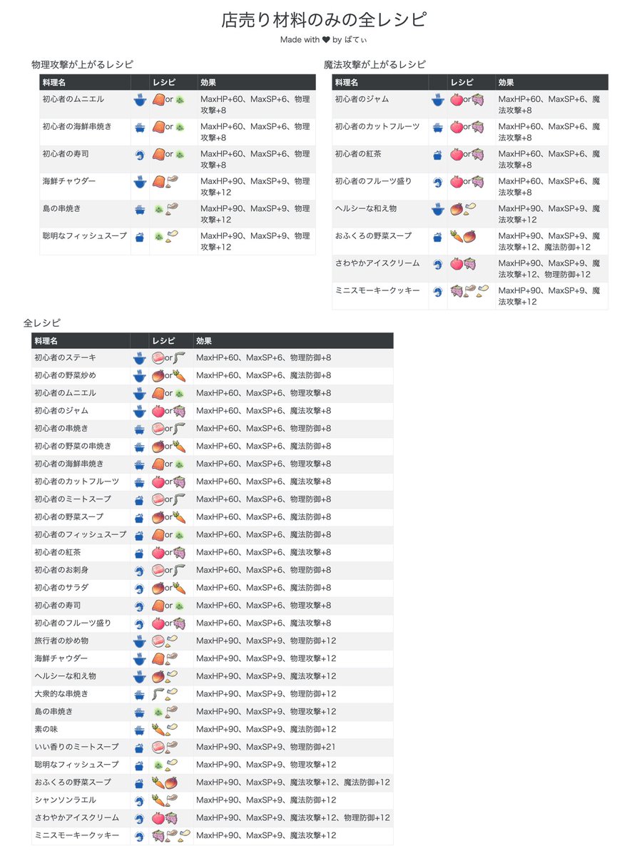 ばてぃ ラグマス Sur Twitter 店売り材料のみのレシピ表作ってみた 狩り効率の為に料理 は食べたいけど レア食材はもったいない サクッと食べれる料理の参考にでも ラグマス
