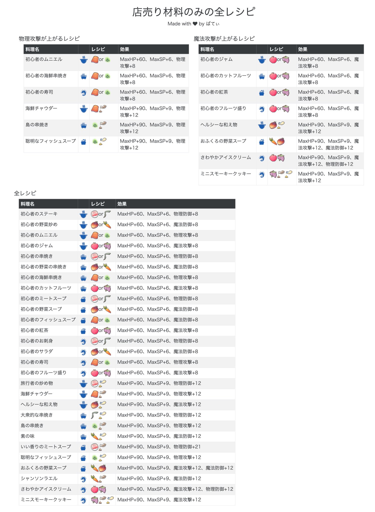 ばてぃ ラグマス Sur Twitter 店売り材料のみのレシピ表作ってみた 狩り効率の為に料理は食べたいけど レア食材はもったいない サクッと食べれる料理の参考にでも ラグマス