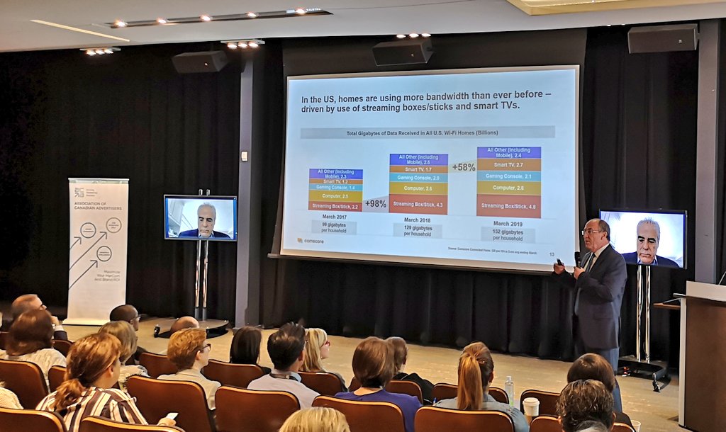 ComscoreCA's tweet image. In the US, homes are using more bandwidth than ever before - Jeff Boehme, Head of TV and Cross Measurement @Comscore discusses consumer trends and how measurement helps marketers at #acaforum19 @ACA_tweets