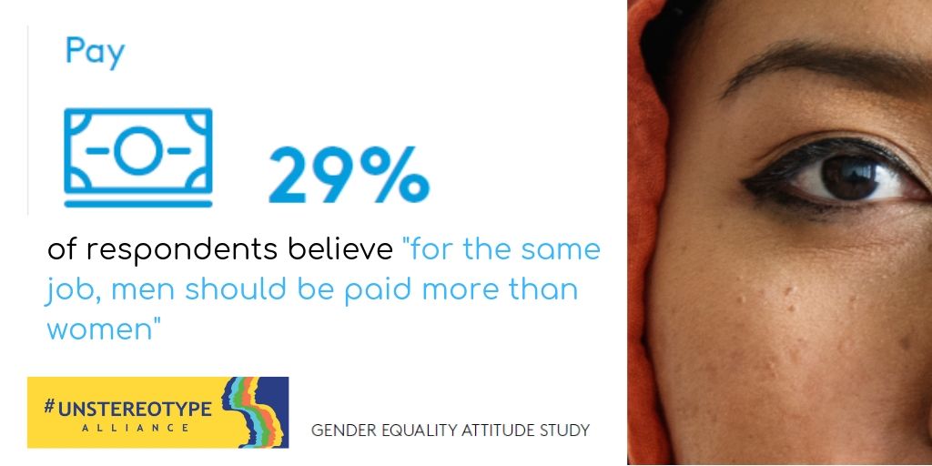 Findings from the Gender Equality Attitude Study show that almost a third of people believe a woman should be paid less than a man for the same job done. We must achieve #equalpay for equal work. #UnstereotypeAlliance #CannesLions